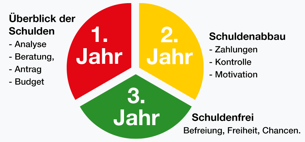 Diagramm VUT Studie